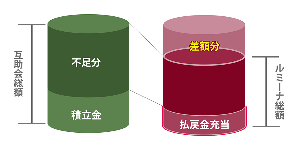 ルミーナのプランを選んだほうがお得